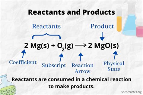 list of reactants and products.